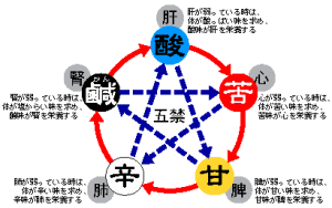 五臓相克